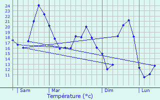 Graphique des tempratures prvues pour Lguillac-de-Cercles