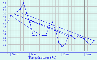 Graphique des tempratures prvues pour Taurinya