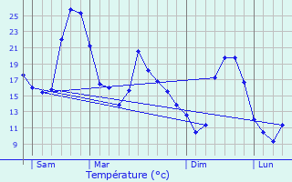 Graphique des tempratures prvues pour Castanet