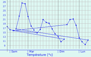 Graphique des tempratures prvues pour Salles-Courbatis