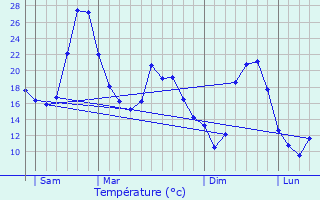 Graphique des tempratures prvues pour Montsals