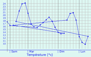 Graphique des tempratures prvues pour glise-Neuve-de-Vergt