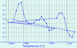 Graphique des tempratures prvues pour Lacropte