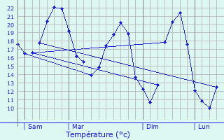 Graphique des tempratures prvues pour Courlac