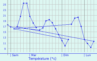 Graphique des tempratures prvues pour Assier