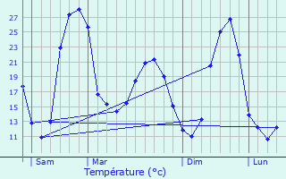 Graphique des tempratures prvues pour Maulichres