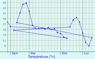 Graphique des tempratures prvues pour Nivolas-Vermelle