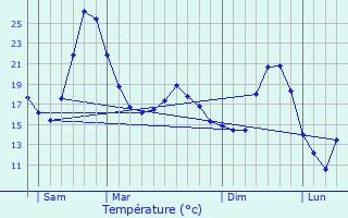 Graphique des tempratures prvues pour Albon