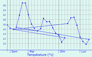 Graphique des tempratures prvues pour Ambeyrac
