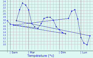 Graphique des tempratures prvues pour Montrem