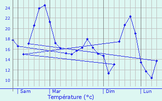 Graphique des tempratures prvues pour Saint-tienne-sur-Chalaronne