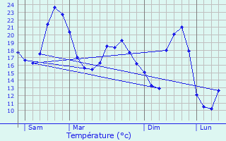 Graphique des tempratures prvues pour Montagrier