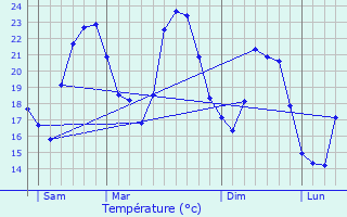 Graphique des tempratures prvues pour Tanneron