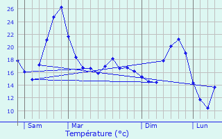 Graphique des tempratures prvues pour Ternay