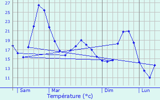 Graphique des tempratures prvues pour Andancette