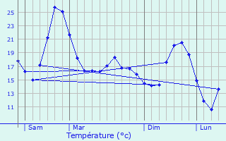 Graphique des tempratures prvues pour Clonas-sur-Varze