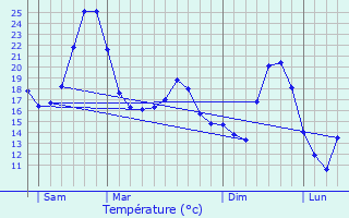 Graphique des tempratures prvues pour Gnissieux