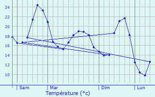 Graphique des tempratures prvues pour Jaure