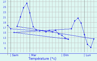 Graphique des tempratures prvues pour Moras