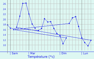 Graphique des tempratures prvues pour Cajarc