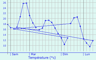 Graphique des tempratures prvues pour Grzes