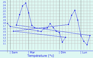 Graphique des tempratures prvues pour Valeins