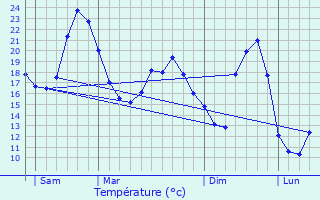 Graphique des tempratures prvues pour Celles