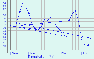 Graphique des tempratures prvues pour Douchapt