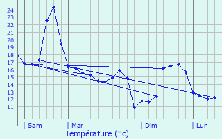 Graphique des tempratures prvues pour Osss