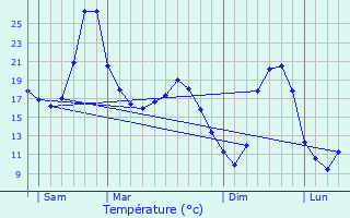 Graphique des tempratures prvues pour Bio