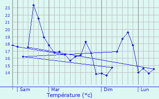 Graphique des tempratures prvues pour Arcangues