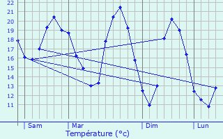 Graphique des tempratures prvues pour Pleine-Selve