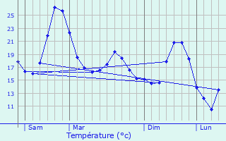 Graphique des tempratures prvues pour Chantemerle-les-Bls