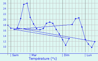 Graphique des tempratures prvues pour Quissac