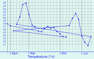 Graphique des tempratures prvues pour Curis-au-Mont-d