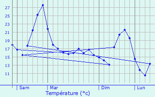 Graphique des tempratures prvues pour Janneyrias