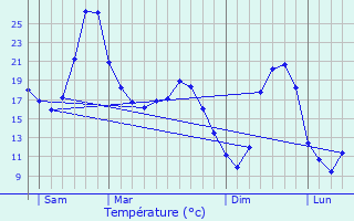 Graphique des tempratures prvues pour Padirac