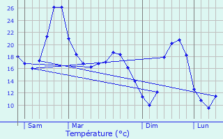 Graphique des tempratures prvues pour Miers