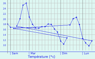 Graphique des tempratures prvues pour Carlucet