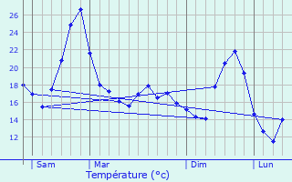 Graphique des tempratures prvues pour Tassin-la-Demi-Lune