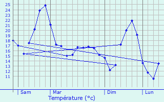 Graphique des tempratures prvues pour Misrieux