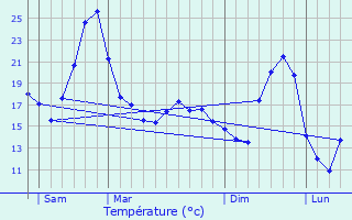 Graphique des tempratures prvues pour Fontaines-Saint-Martin