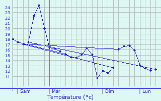 Graphique des tempratures prvues pour Suhescun