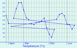 Graphique des tempratures prvues pour Gueugnon