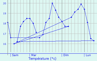 Graphique des tempratures prvues pour Ramatuelle