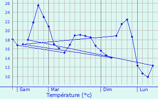 Graphique des tempratures prvues pour Mussidan