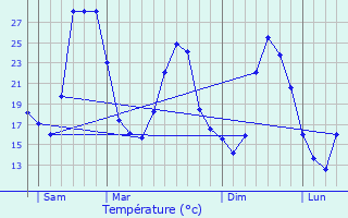 Graphique des tempratures prvues pour Varages