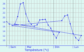 Graphique des tempratures prvues pour Cabrerets