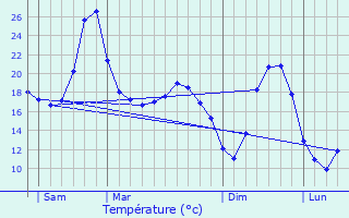 Graphique des tempratures prvues pour Francouls