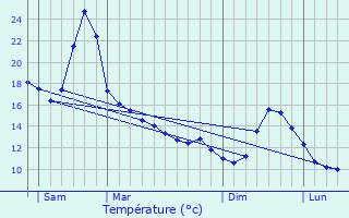 Graphique des tempratures prvues pour Hautaget